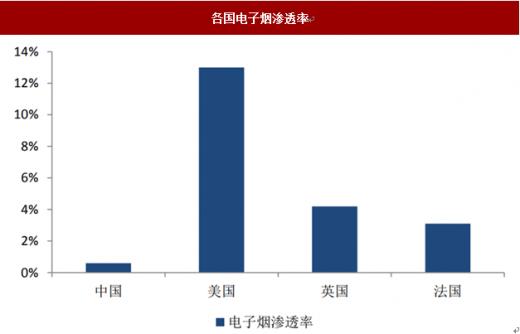 *子烟电**渗透率待提高，相关监管将成关键