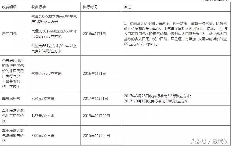 2018年成都最新收费大全，果断收藏！