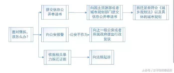面对强拆老百姓应该怎么做,面对违建强拆最好的应对方式