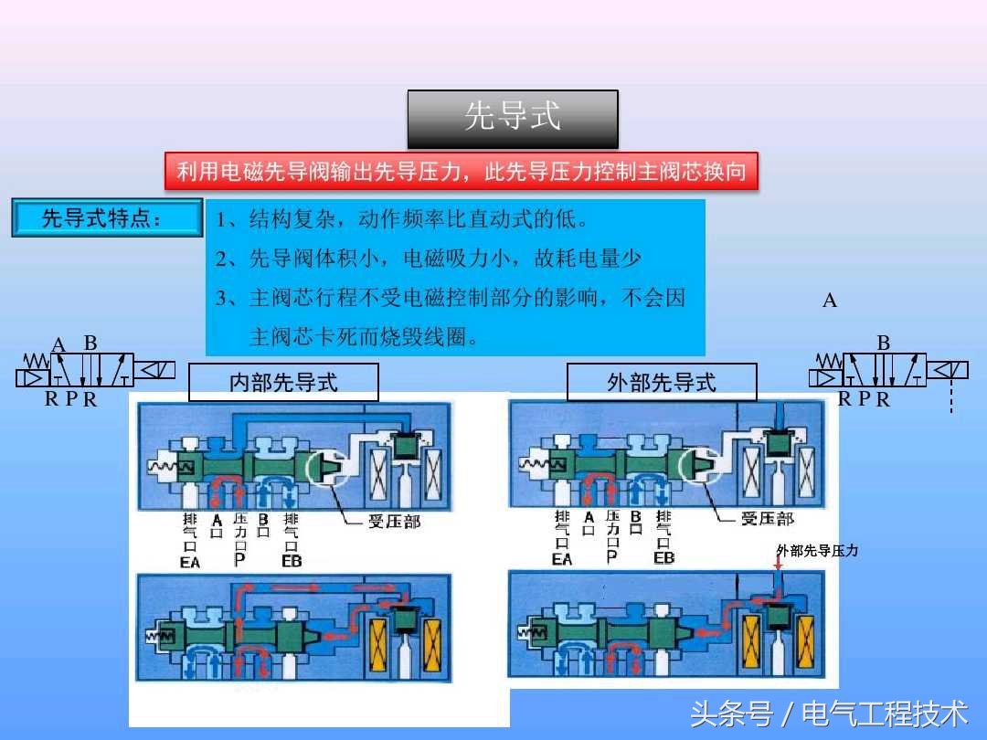 电磁阀种类及工作原理图片,电磁阀的工作原理及示意图