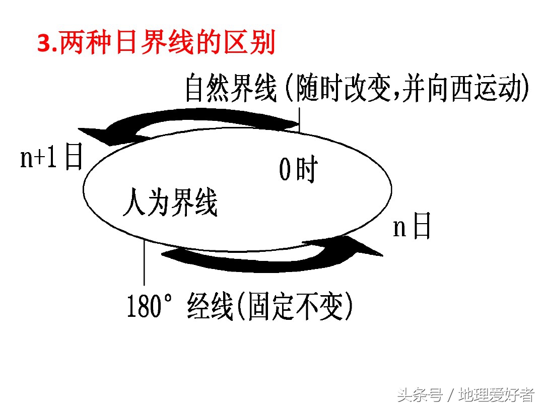 高考地理总复习——必修一第一章第三节地球的自转及其意义