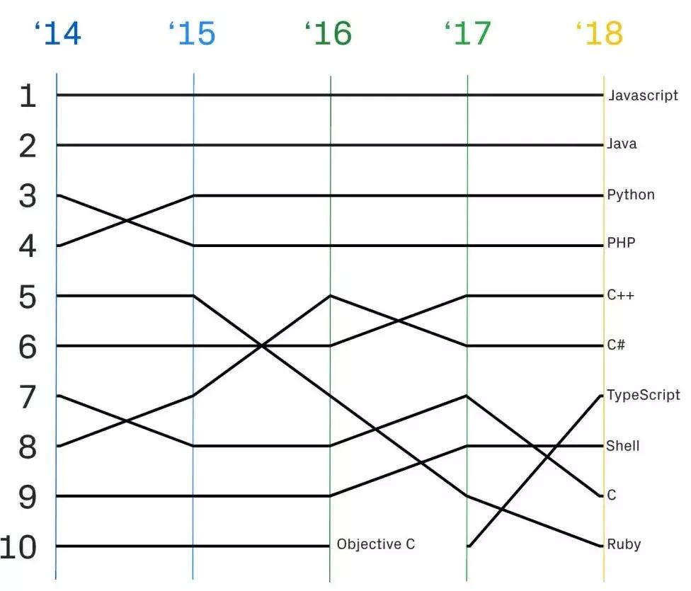 github发布的10大语言,2018年最受欢迎的三种编程语言