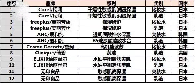 小红书推荐护肤品水乳,分享四款公认好用的水乳