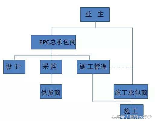 工程ppp和epc,epc模式和ppp模式设计图