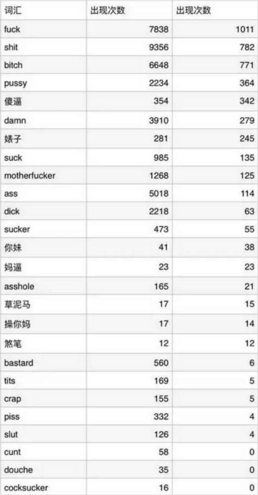 我用Python做了六百万字的歌词分析，告诉你中国Rapper都在唱些啥