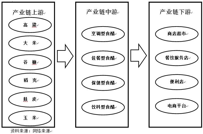 食醋产业,醋行业分析