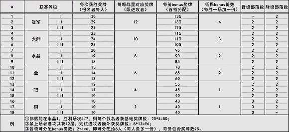 部落冲突10本联赛奖章换什么好,部落冲突副首领怎么分配联赛奖章
