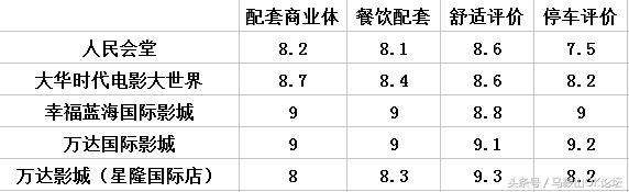 走遍马鞍山东南西北，奉上这篇电影院测评！