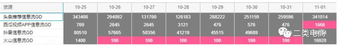 二类电商运营投放广告优化,二类电商广告投放点