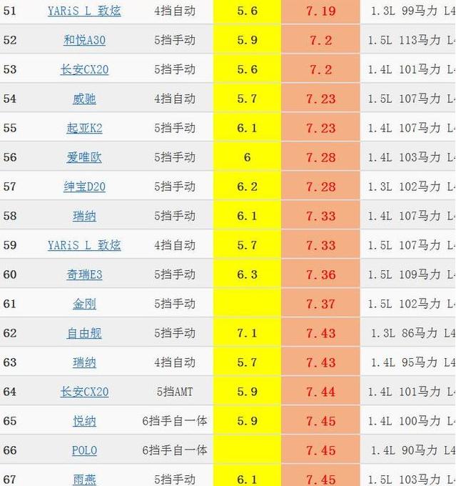 2022年小型轿车油耗排名一览表,小型车油耗排行1-100名