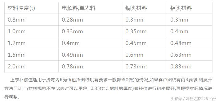 冲压怎么计算展开尺寸,ug10.0冲压件如何展开