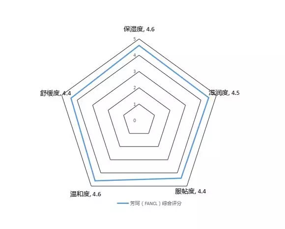 fancl水活嫩肌精华面膜,fancl补水液测评