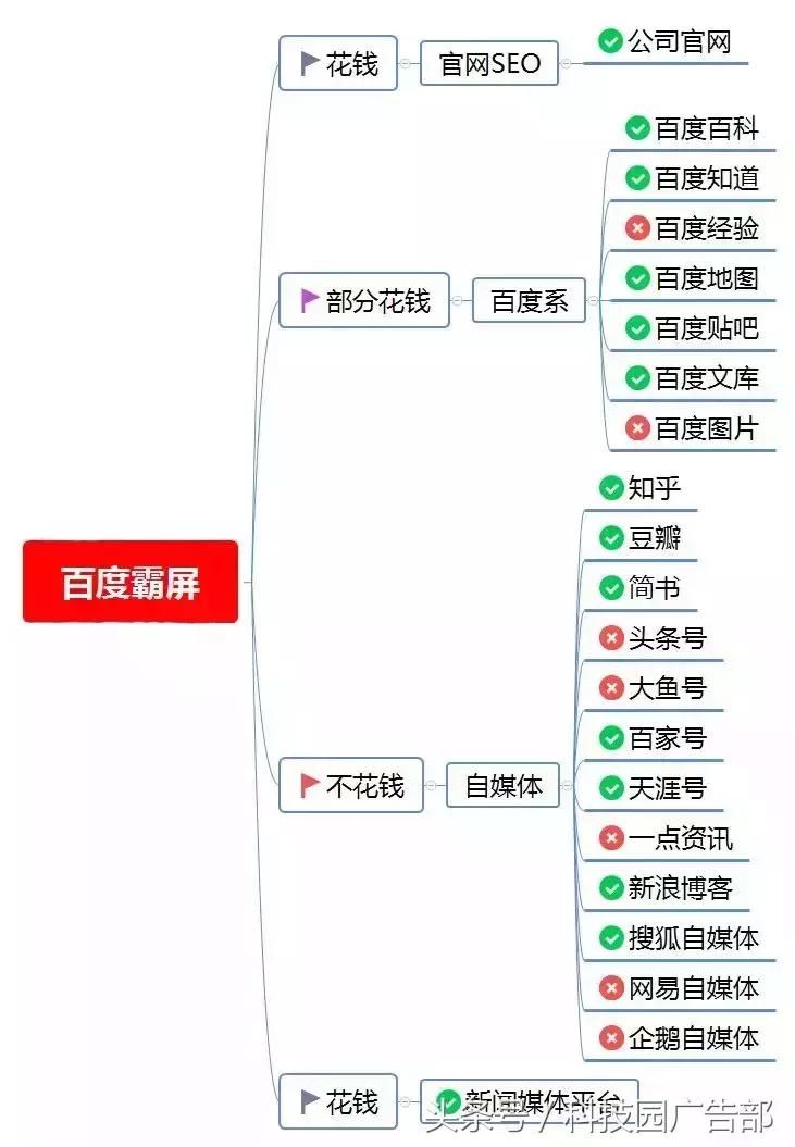 百度霸屏和关键词优化有什么区别,如何在百度推广上霸屏