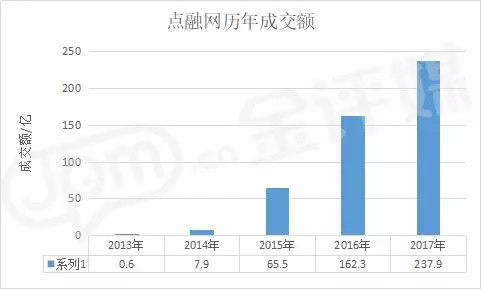 点融网2024年最新进展,点融网溃败的原因