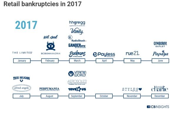 零售巨头西尔斯,百年百货巨头崩塌原因