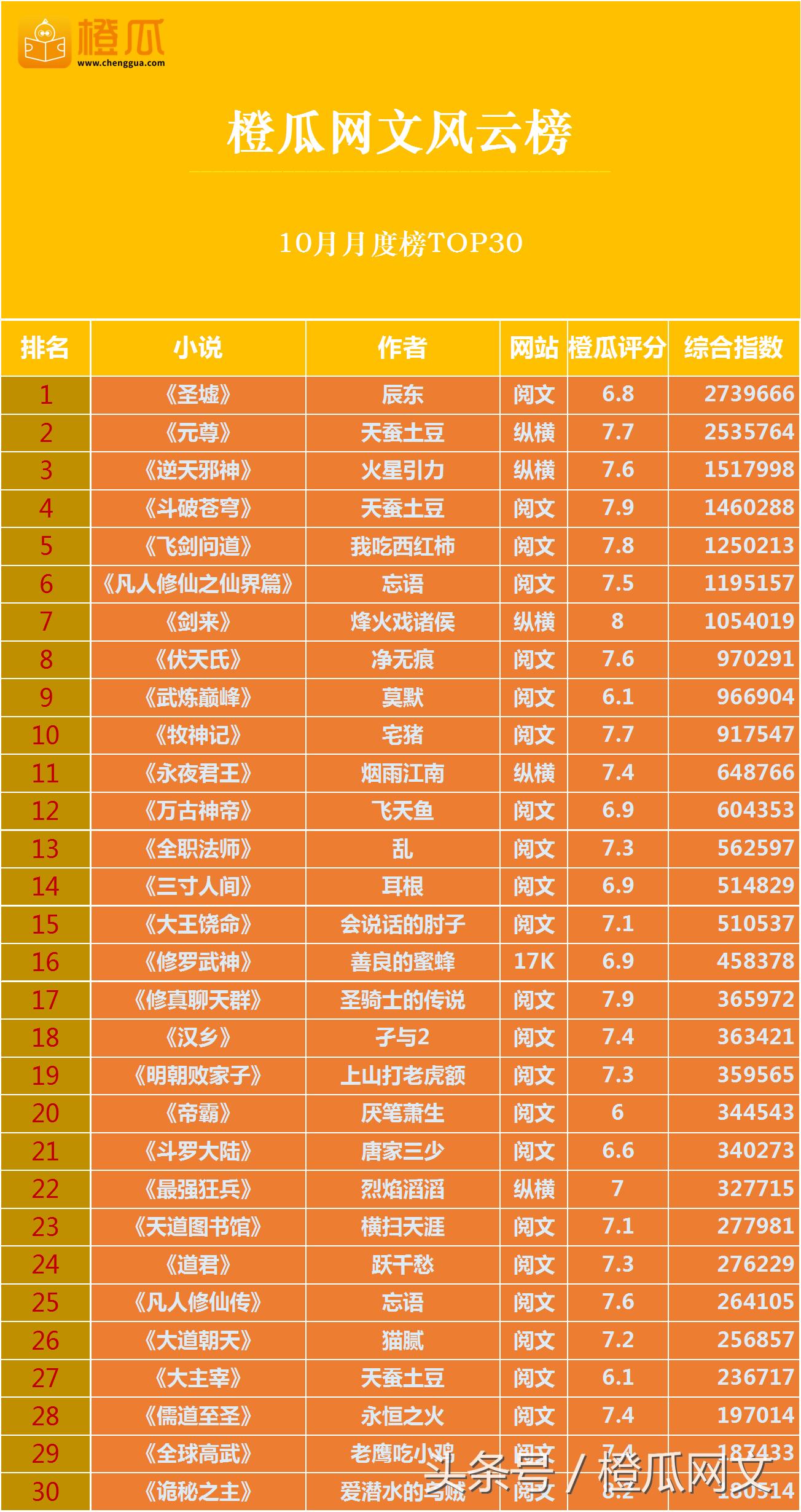 橙瓜网文风云榜10月榜发布：火星引力《逆天邪神》进入前三