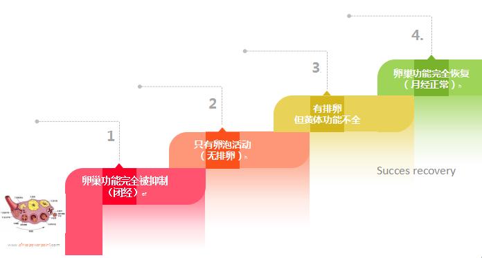产后哺乳期月经不规律怎么调理,哺乳期月经不调怎样调理