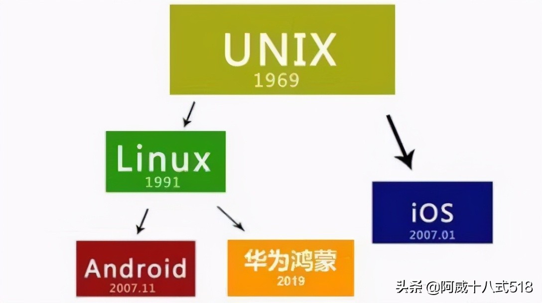 鸿蒙操作系统和iOS,鸿蒙发布谷歌反应