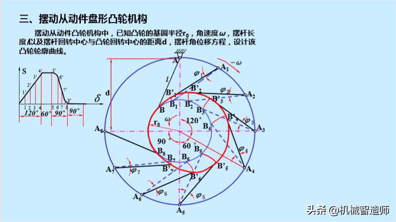 巧妙的机械机构动图,巧妙的凸轮设计