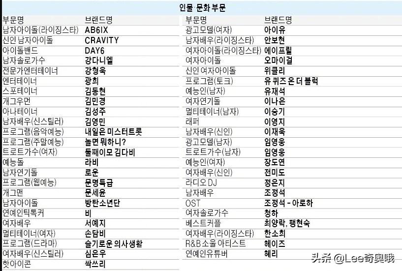 2020韩国年度品牌大赏,2020年韩国综艺大赏获奖者