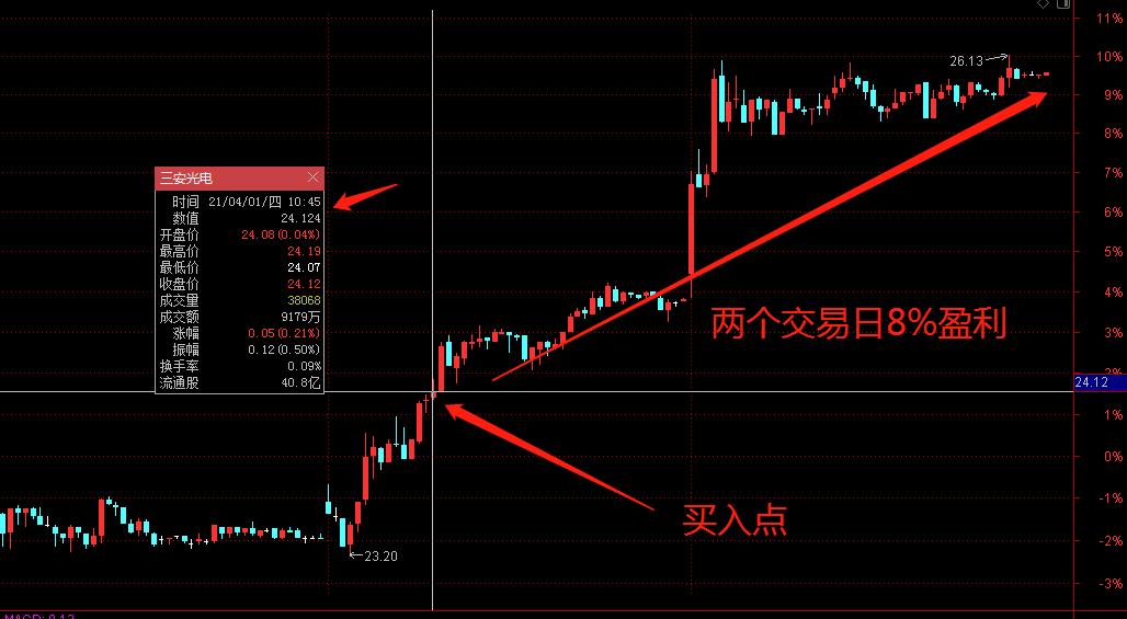 炒股大盘看盘技巧图解大全,炒股趋势指标之macd入门