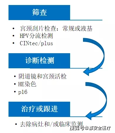 用都安全小黄盒查出hpv阳性，怎么快速转阴？