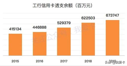 银行信用卡数据分析,交行2009年年报