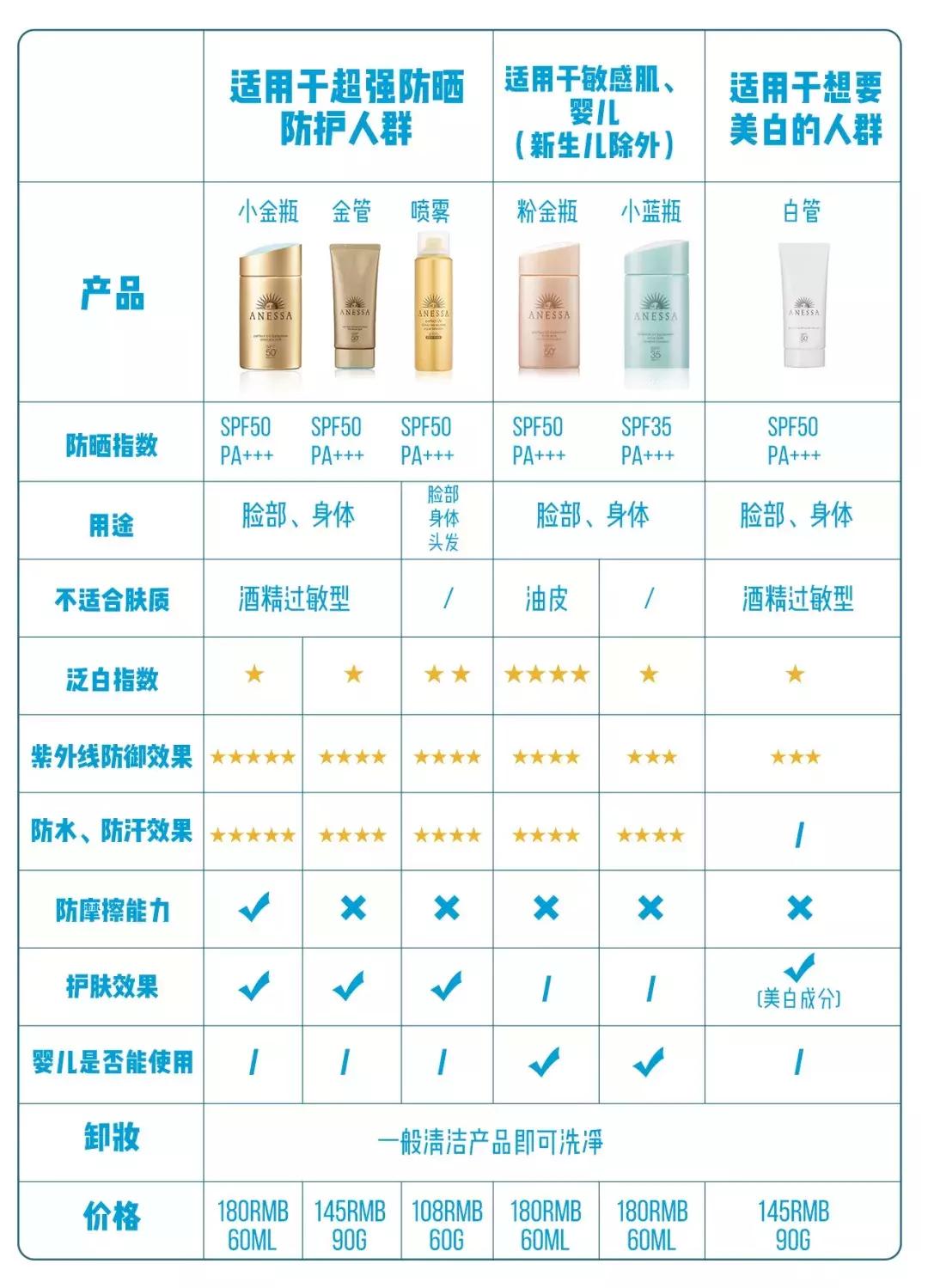 2022版安热沙防晒测评,安热沙和mistine哪个防晒效果好