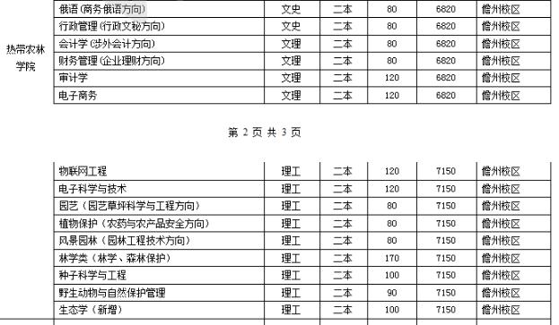 211大学还有二本和专科专业，太适合捡漏！报考别错过