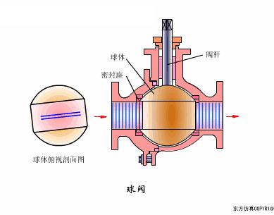 常见阀门的工作原理是怎样的,阀门工作原理及结构图