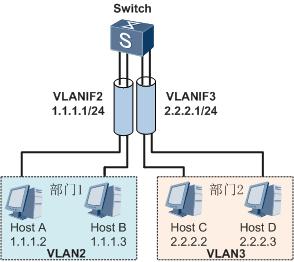 vlan基础使用原理入门,vlan1和vlan9通信