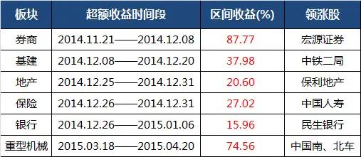 回顾2015年牛市,2016年牛市的全过程