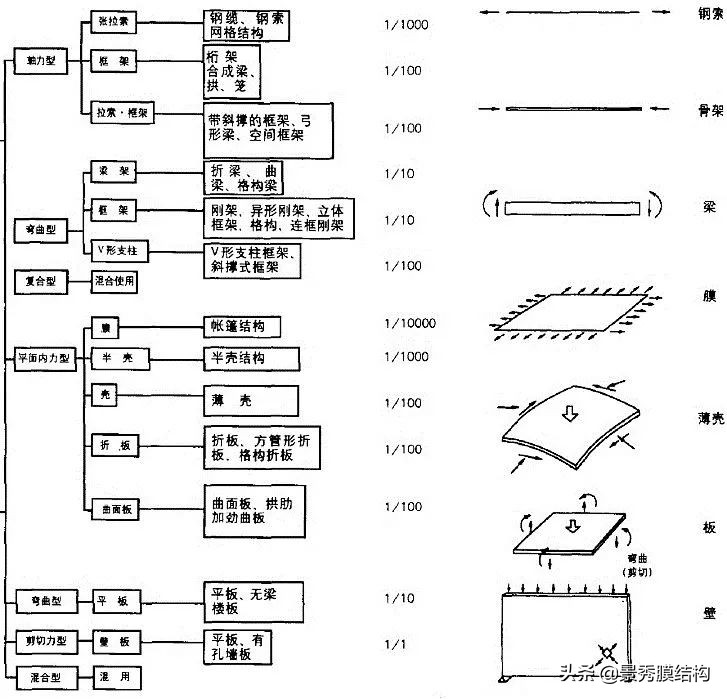 膜结构科普,膜结构一键建模