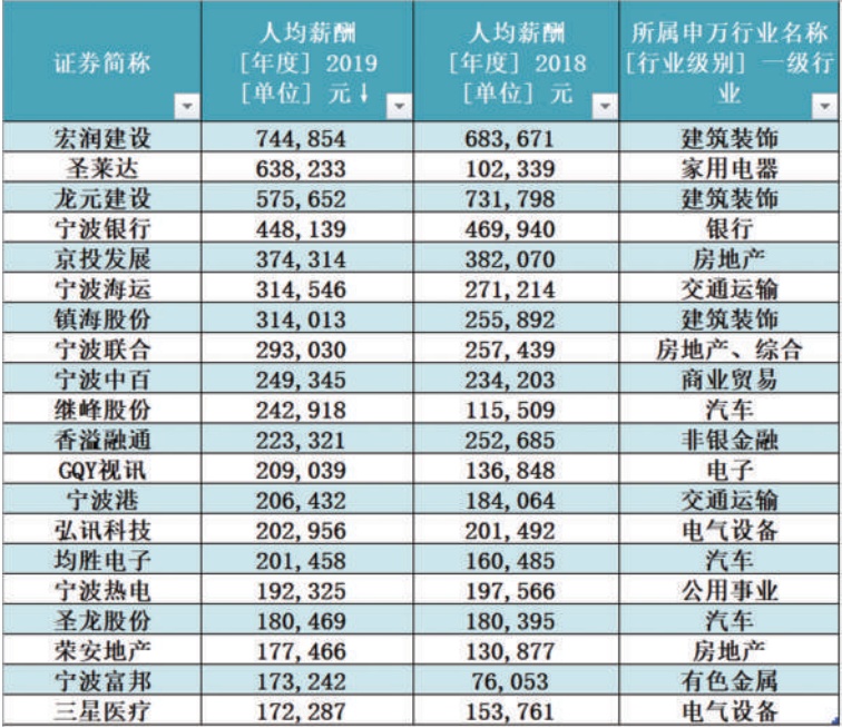 中国上市公司人均工资最高排行,浙江上市公司人均薪酬排行