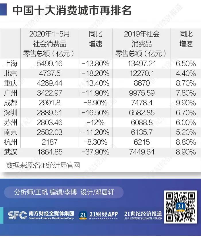 苏州消费水平对比重庆,全国城市排名南京苏州