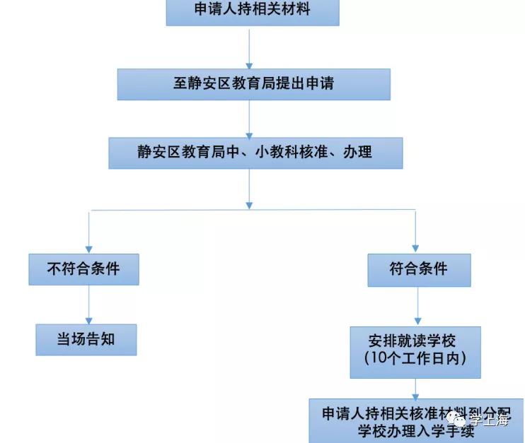每年几月份可以申请转学,现在往外地转学都需要哪些手续