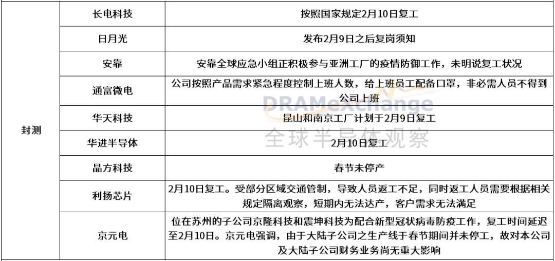 新冠疫情对半导体产业链厂商有何影响？这些企业的回复来了,附表