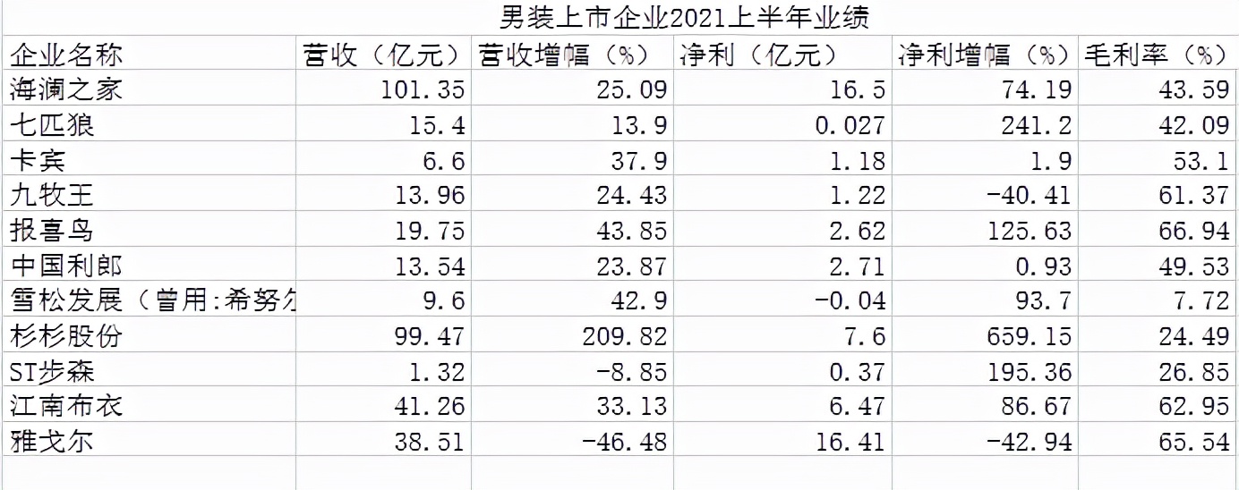 中国男装销量排行榜,2022国产男装品牌销售额