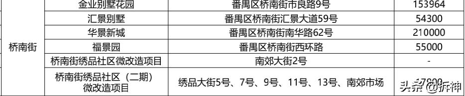 番禺桥南旧村改造,番禺桥南旧村改造名单