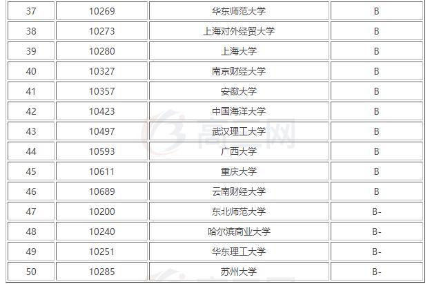 金融学专业排名大学,金融学专业最好的几所大学
