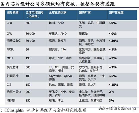 芯片设计龙头股排名前十,汽车芯片产业链细分龙头