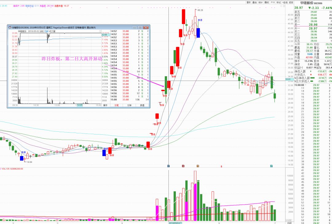 一招教会你如何看懂集合竞价,通达信集合竞价准确率高短线公式