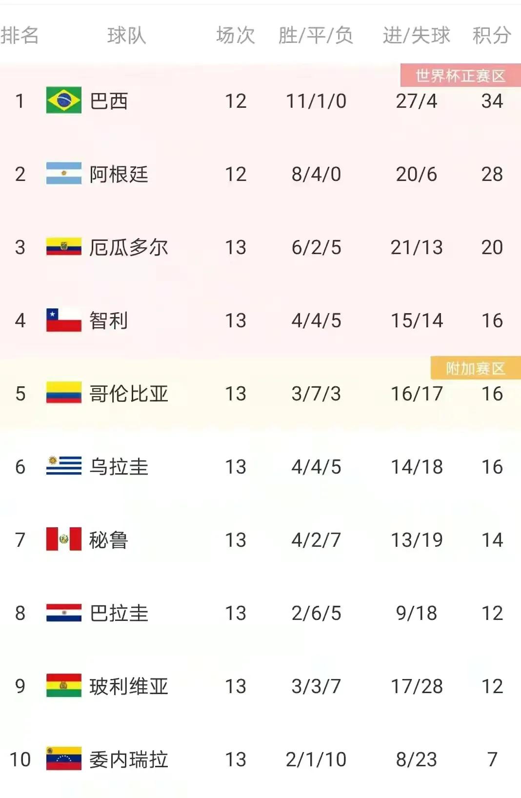 世预赛南美区积分榜巴西前二,世预赛阿根廷男足30场不败