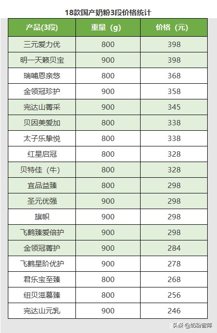 飞鹤伊利君乐宝基础款哪个好,飞鹤伊利完达山