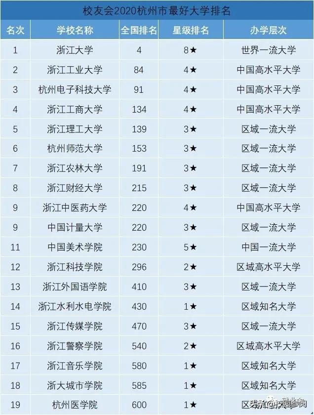 杭州公办大专院校排名,杭州七所一本院校排名表