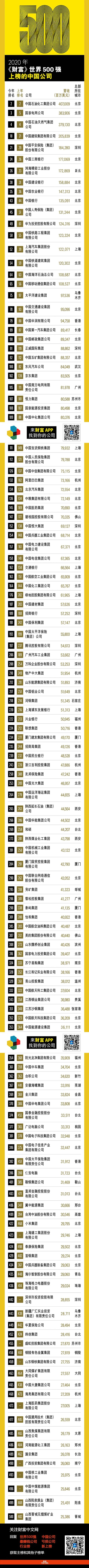 2020年世界500强企业排名中国上榜,2020年福布斯中国富豪排行榜500名