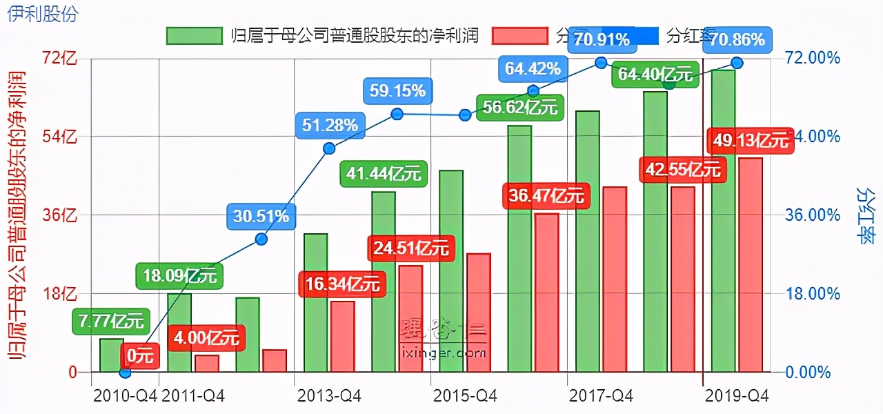 伊利股份成长史,伊利股份投资前景分析