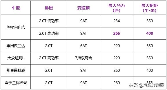 Jeep同级车,新款2.0tjeep自由光的优缺点