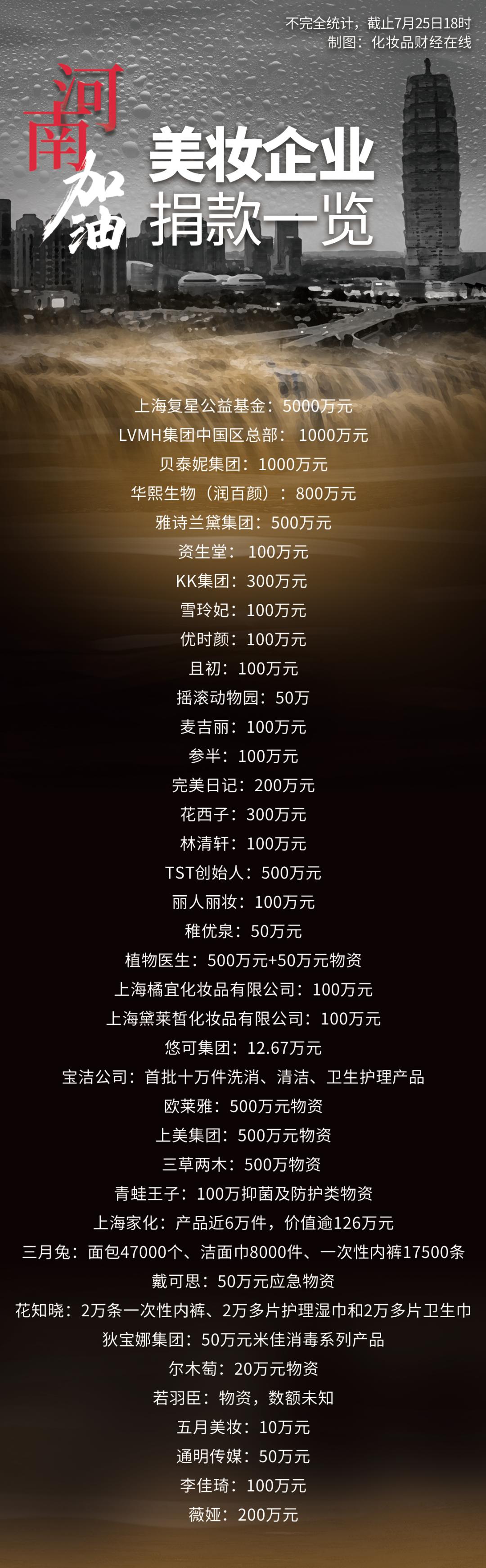 超1.3亿元！美妆企业持续捐款、捐物助力河南抗灾