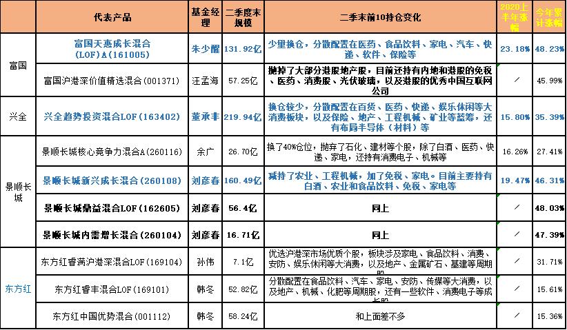 干货200位知名基金经理今年大复盘,公募最赚钱的30位顶级基金经理